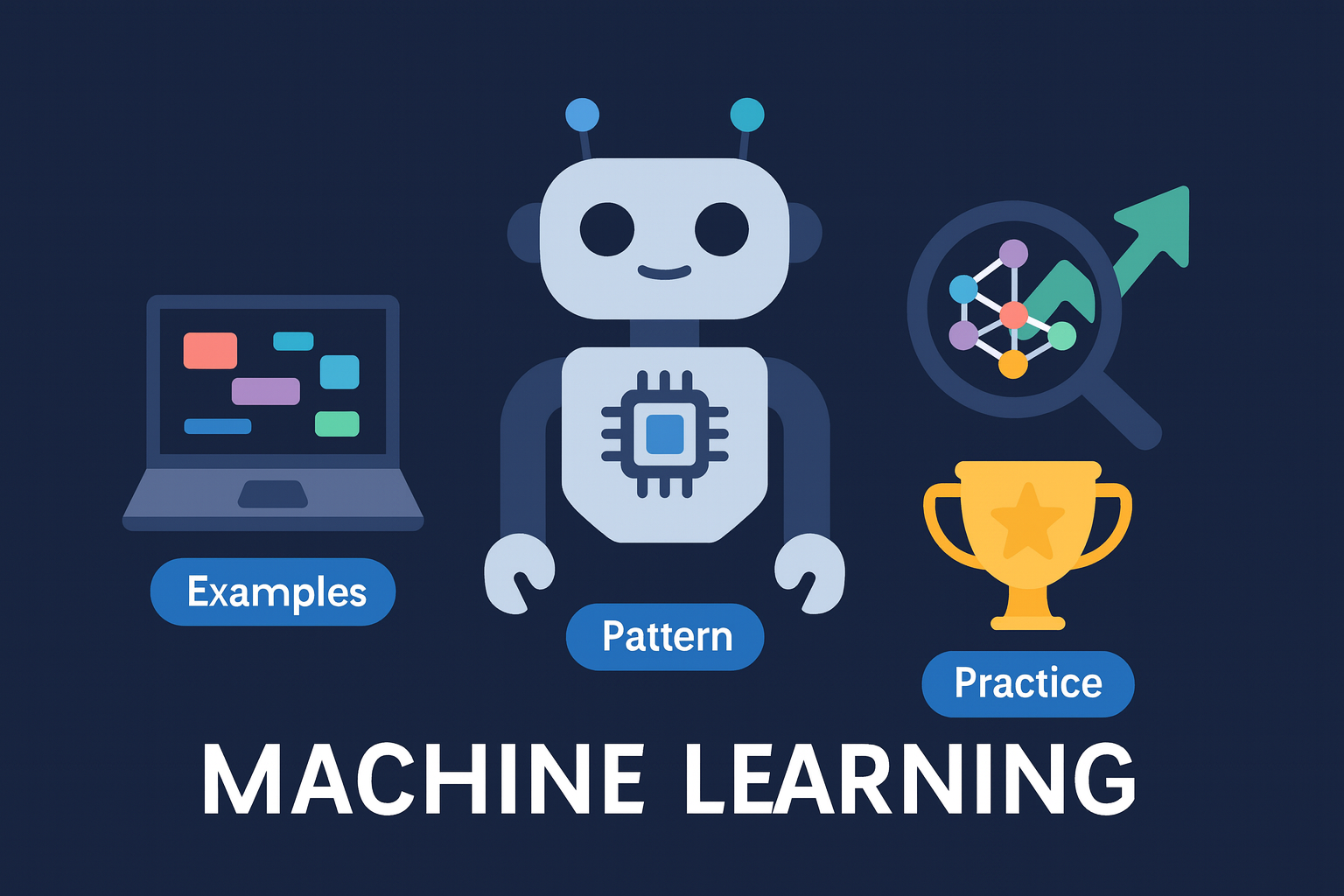 Illustration showing how machine learning connects data, model, and predictions